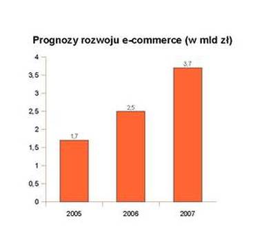 Prognozy rozwoju e-commerce.