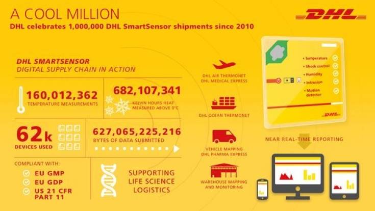 DHL SmartSensor - już milion monitorowanych przesyłek