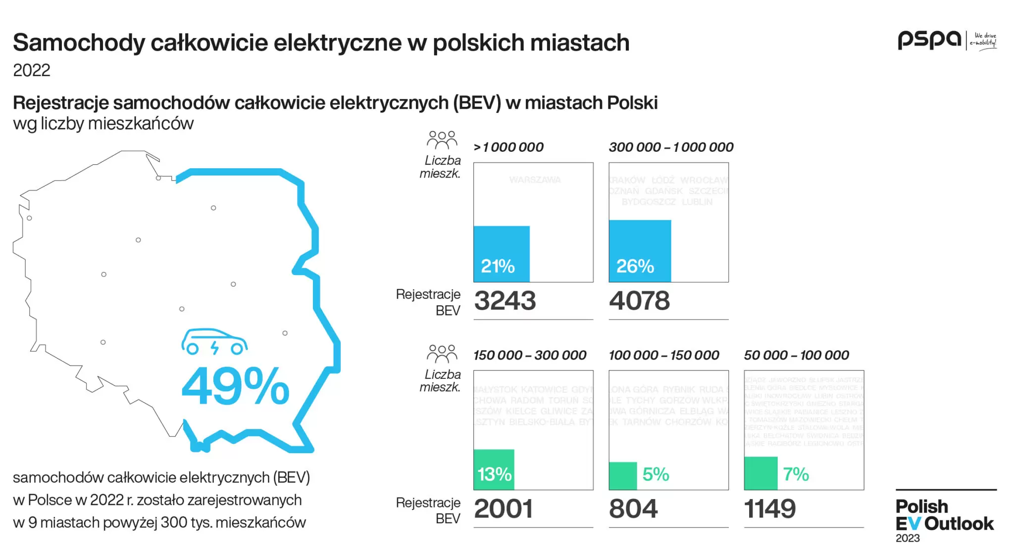 0001 Polish EV Outlook 2023 wyd I komunikat grafika pojazdy 04 1 e1680151168769 2048x1120.jpg