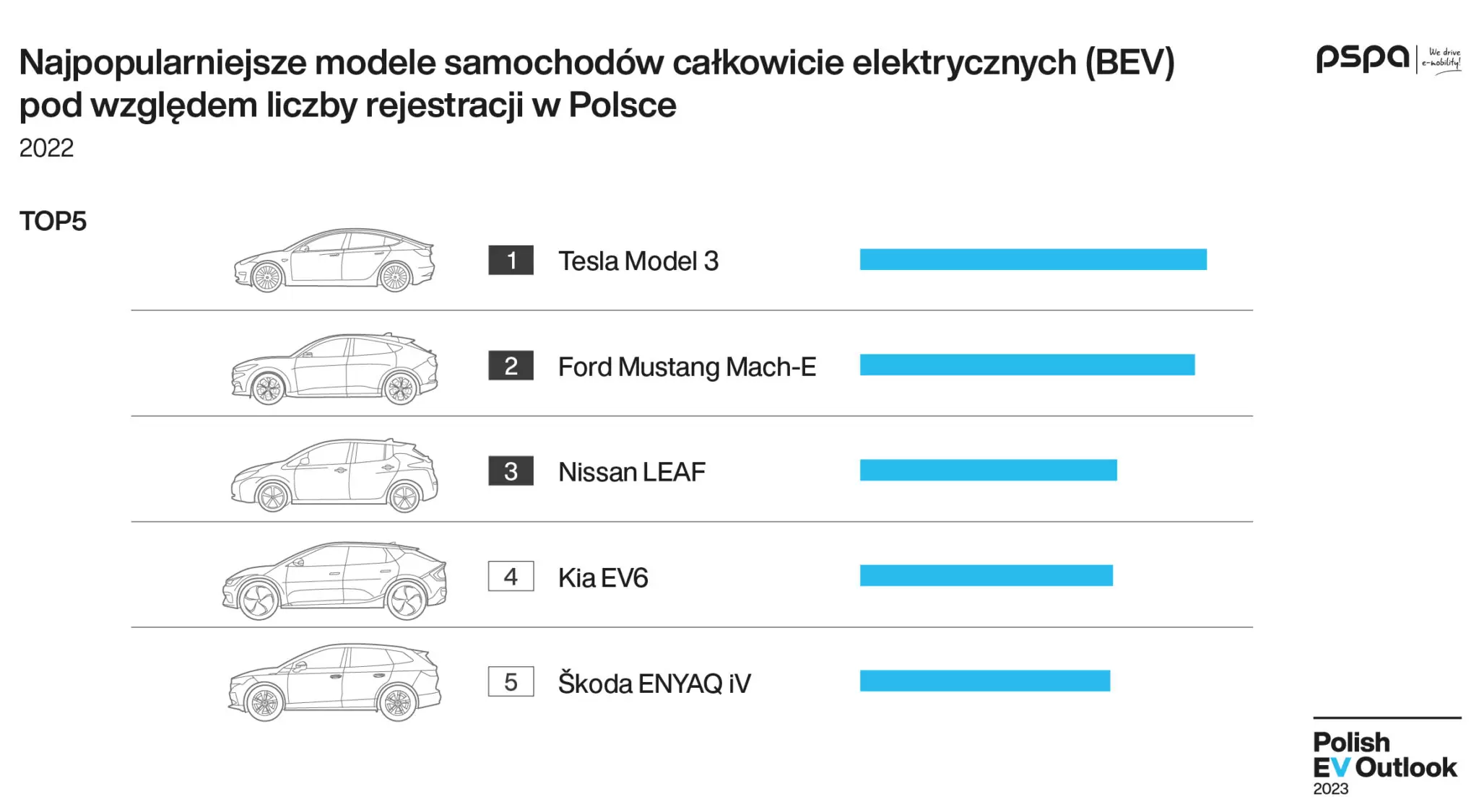 0002 Polish EV Outlook 2023 wyd I komunikat grafika pojazdy 05 1 e1680151052573 2048x1125.jpg