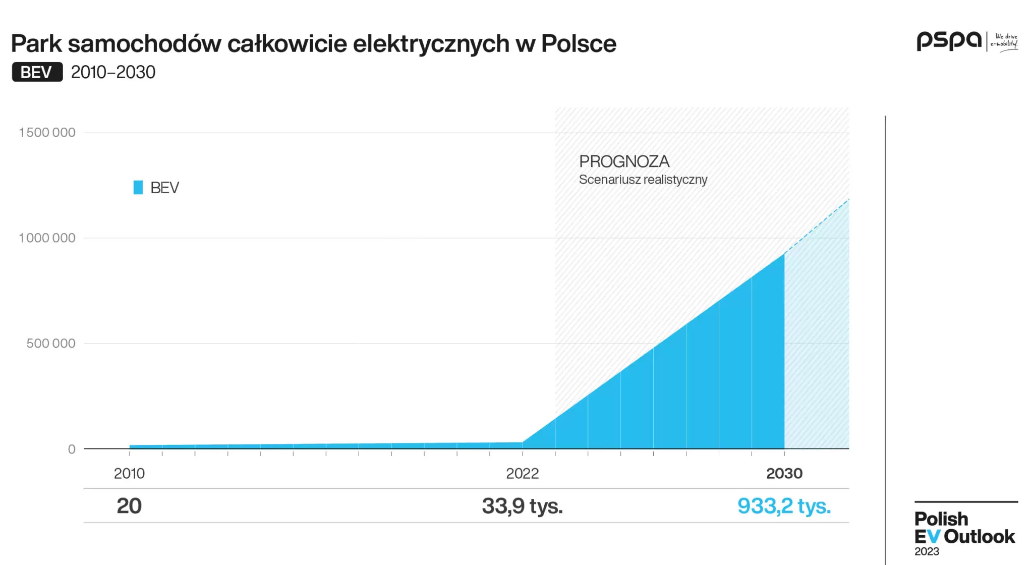 0003 Polish EV Outlook 2023 wyd I komunikat grafika pojazdy 02 1 e1680151284866 2048x1120.jpg