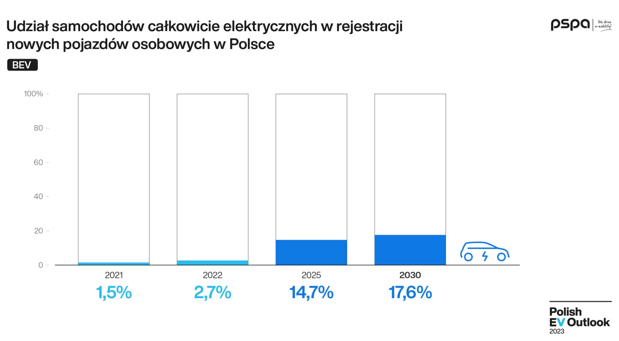 0004 Polish EV Outlook 2023 wyd I komunikat grafika pojazdy 03 1 e1680151392753 2048x1128.jpg