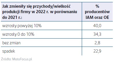 001 grafika pokazuja ca zmiane przychodo w lub wielkos ci produkcji producento w cze s ci w 2022 roku