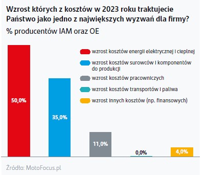 002 grafika pokazuja ca jakie koszty be da najwie kszym wyzwaniem dla producento w cze s ci