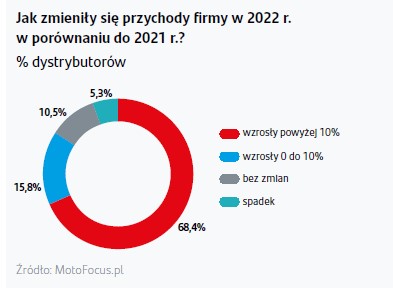 003 grafika pokazuja ca zmiane przychodo w dystrybutoro w cze s ci w 2022 roku