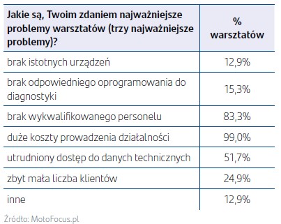 004 grafika pokazuja ca najwie ksze problemy warsztato w samochodowych