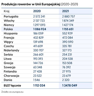 01 Produkcja rowerów w UE