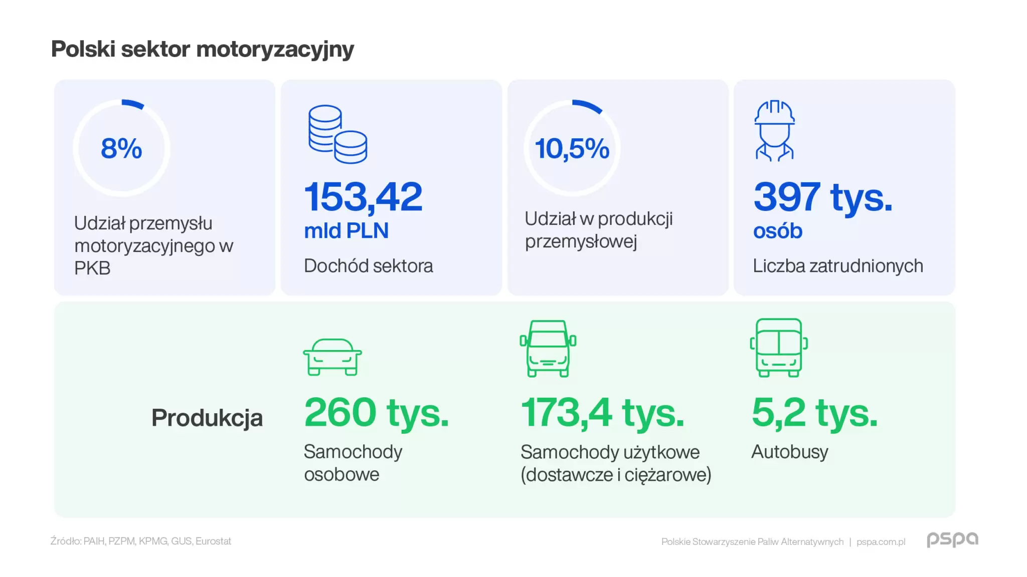 1 PSPA Wplyw elektromobilnosci na rozwoj gospodarczy Polski Raport grafika komunikat 02 2048x1152.jpg