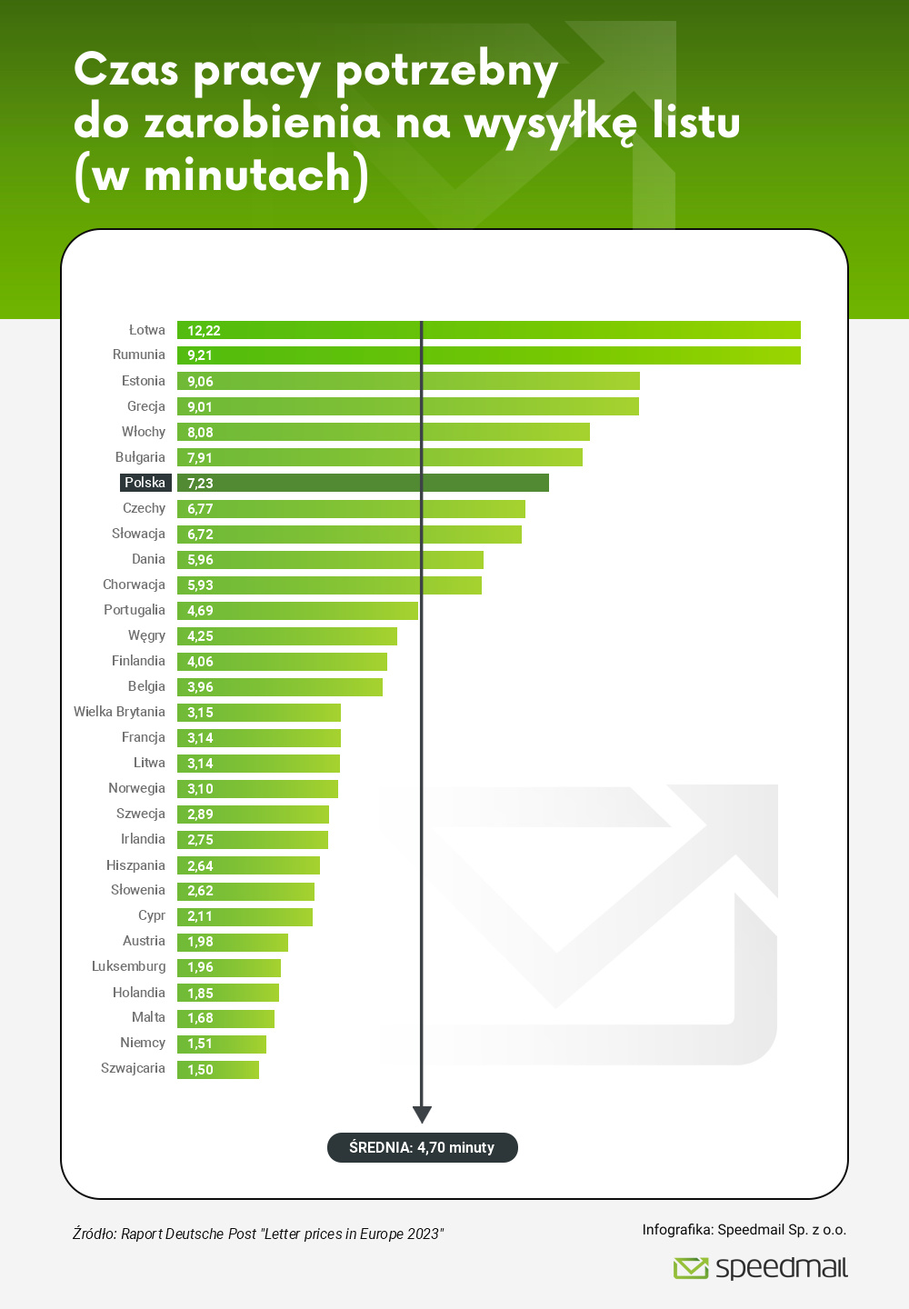 2023 Czas pracy potrzebny do zarobienia na wysyłkę listu