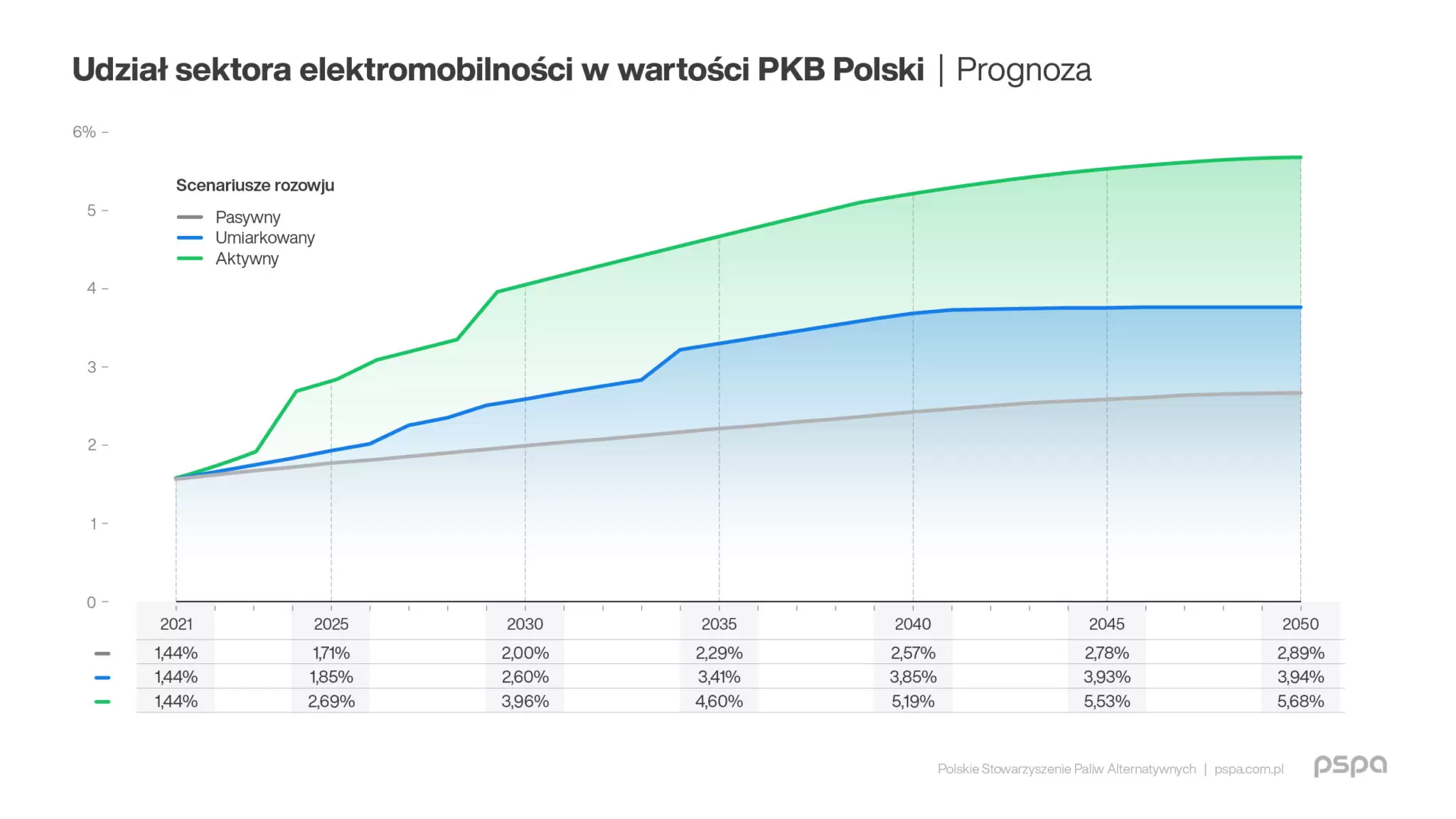 2 PSPA Wplyw elektromobilnosci na rozwoj gospodarczy Polski Raport grafika komunikat 04 2048x1152.jpg