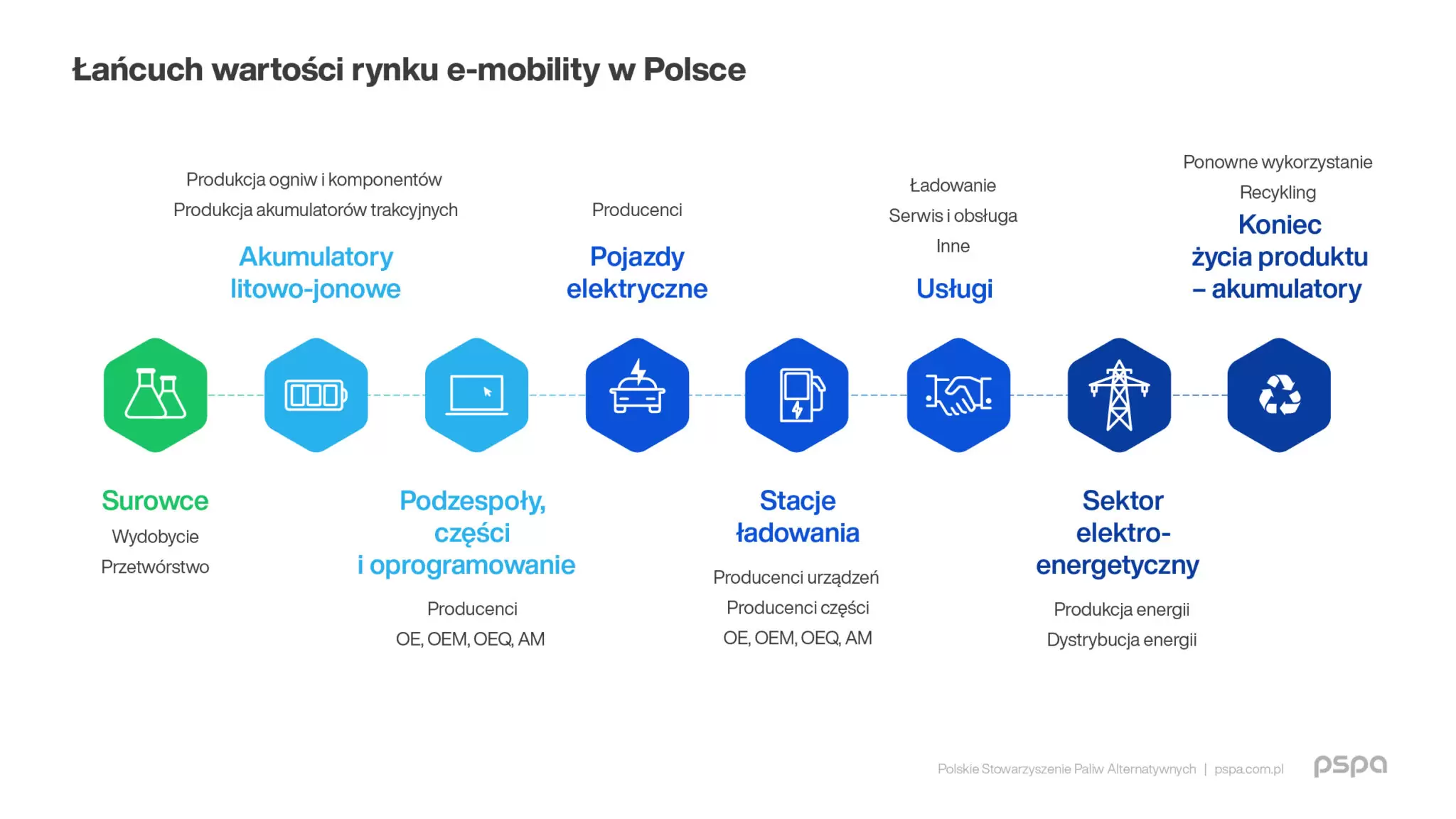 3 PSPA Wplyw elektromobilnosci na rozwoj gospodarczy Polski Raport grafika komunikat 03 2048x1152.jpg