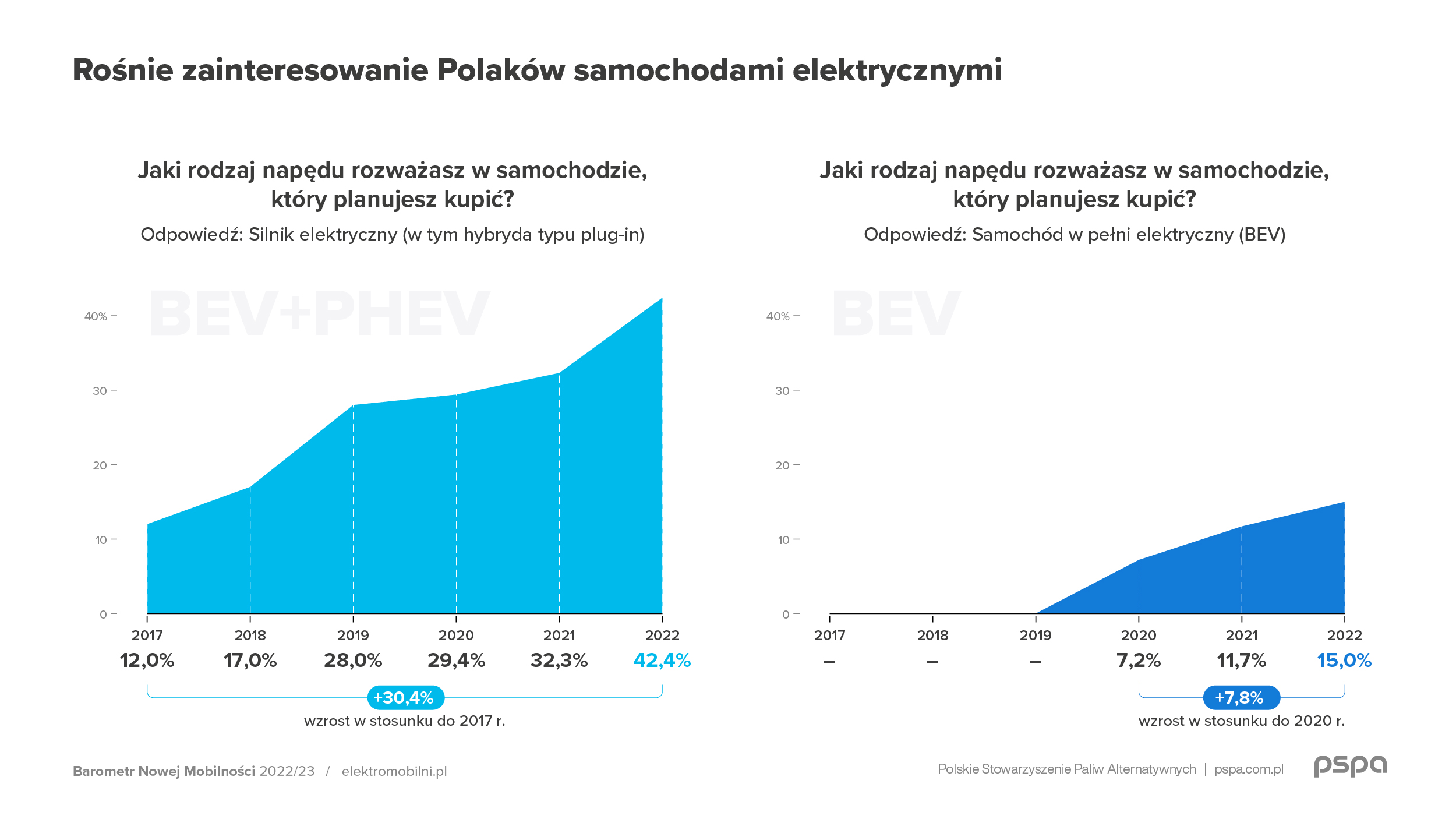 Barometr Nowej Mobilnosci 2022 komunikat grafika 01