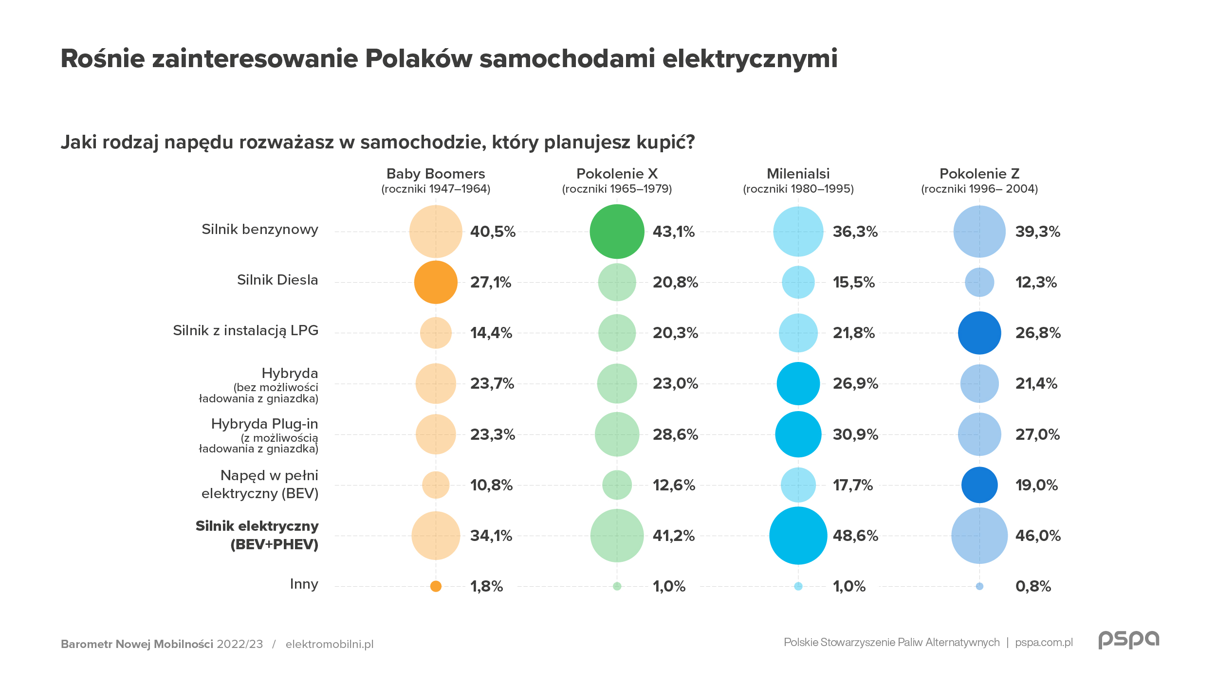 Barometr Nowej Mobilnosci 2022 komunikat grafika 02