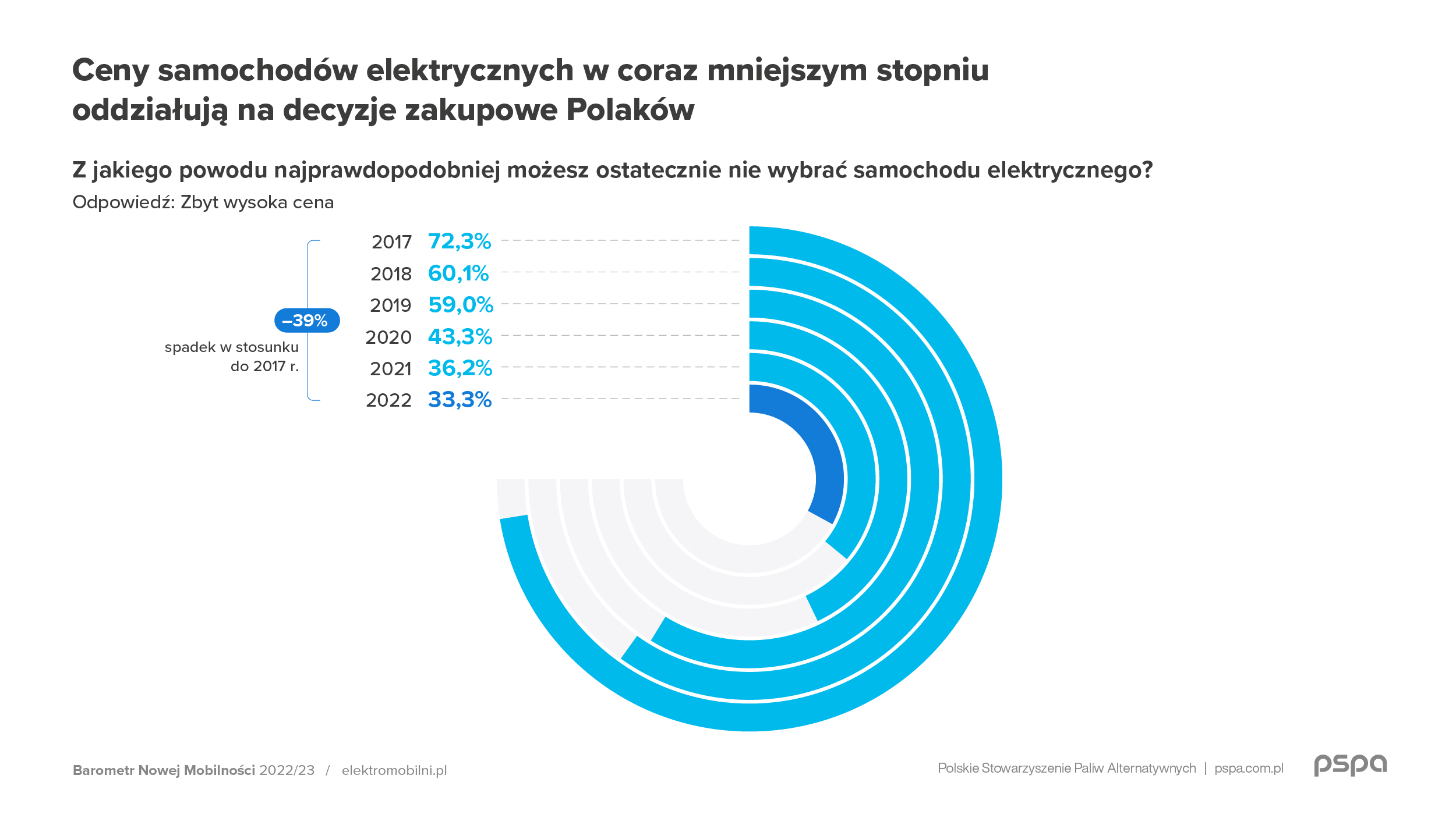 Barometr Nowej Mobilnosci 2022 komunikat grafika 03