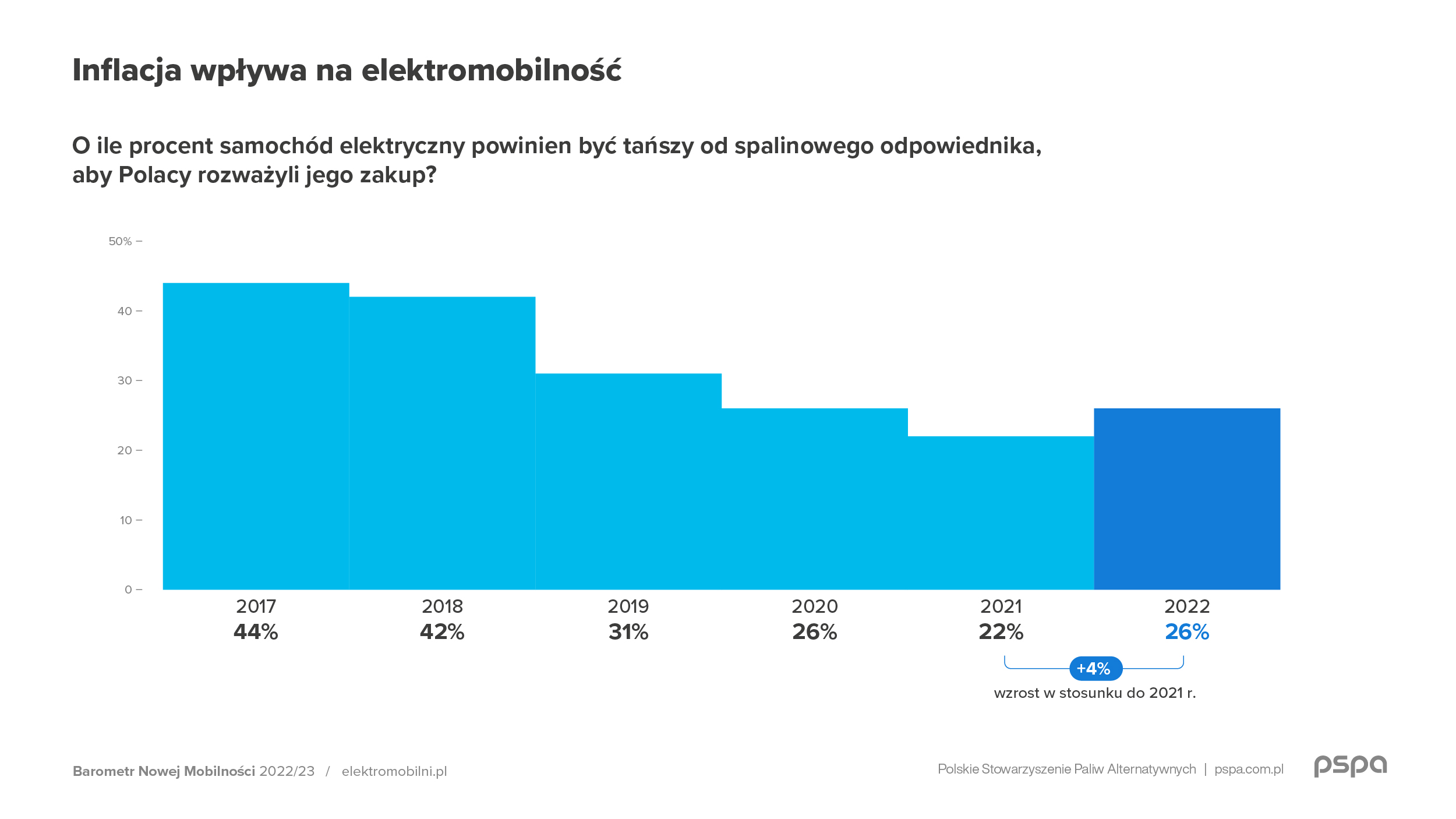 Barometr Nowej Mobilnosci 2022 komunikat grafika 04