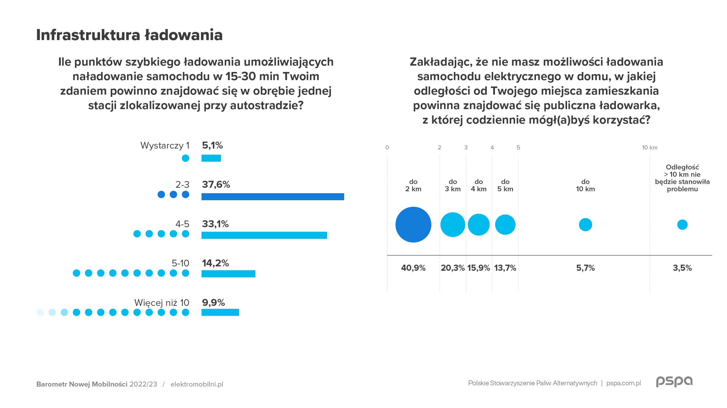 Barometr Nowej Mobilnosci 2022 komunikat grafika 06