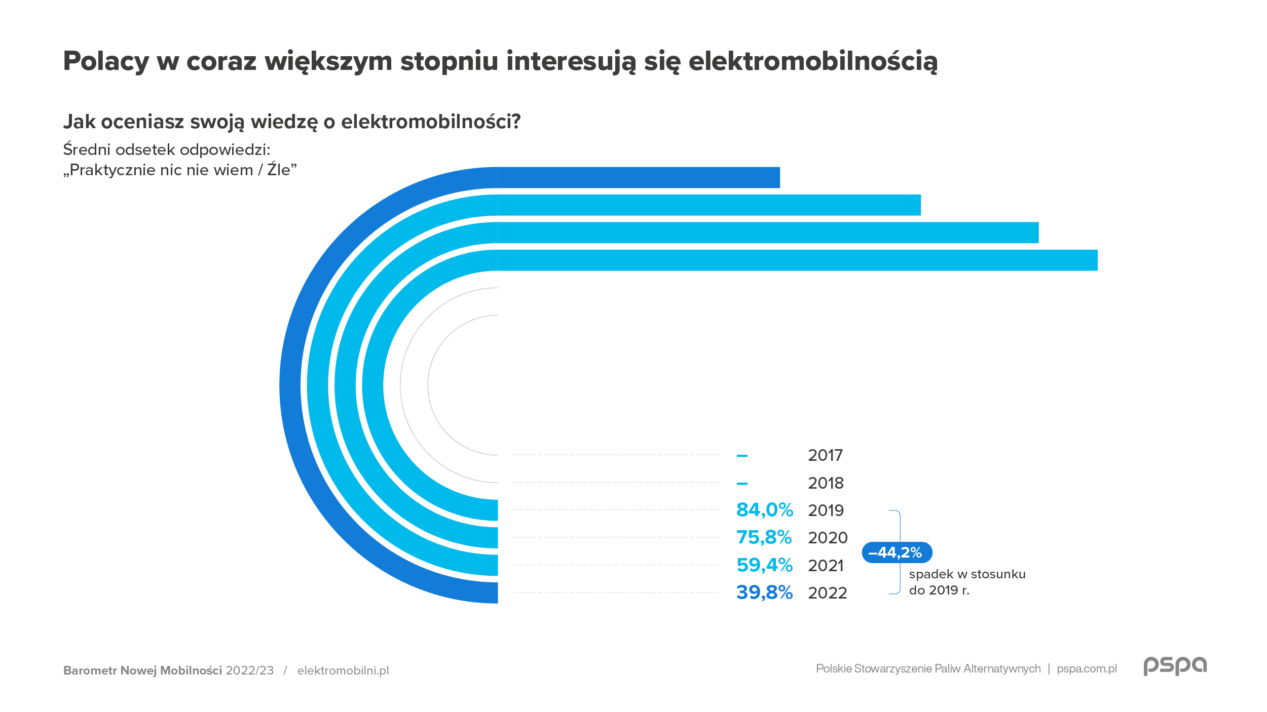 Barometr Nowej Mobilnosci 2022 komunikat grafika 07