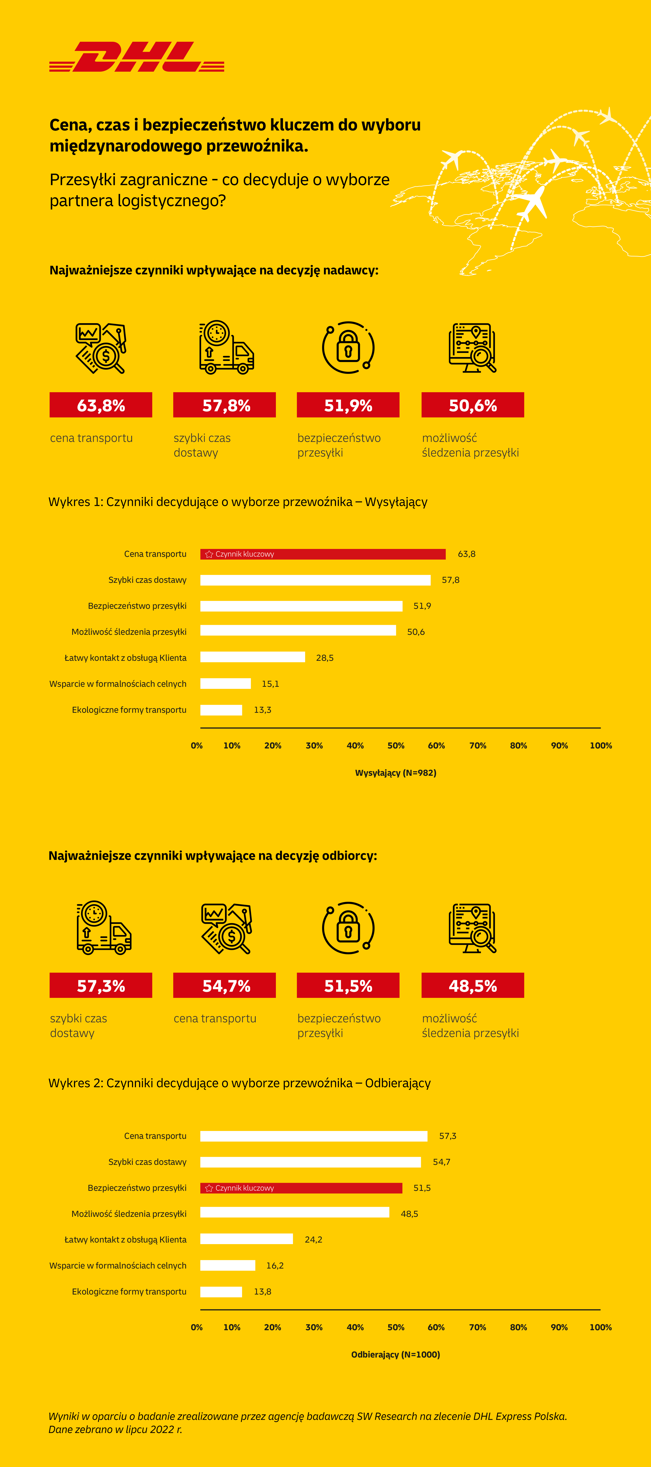 DHL Express infografika Materiał prasowy