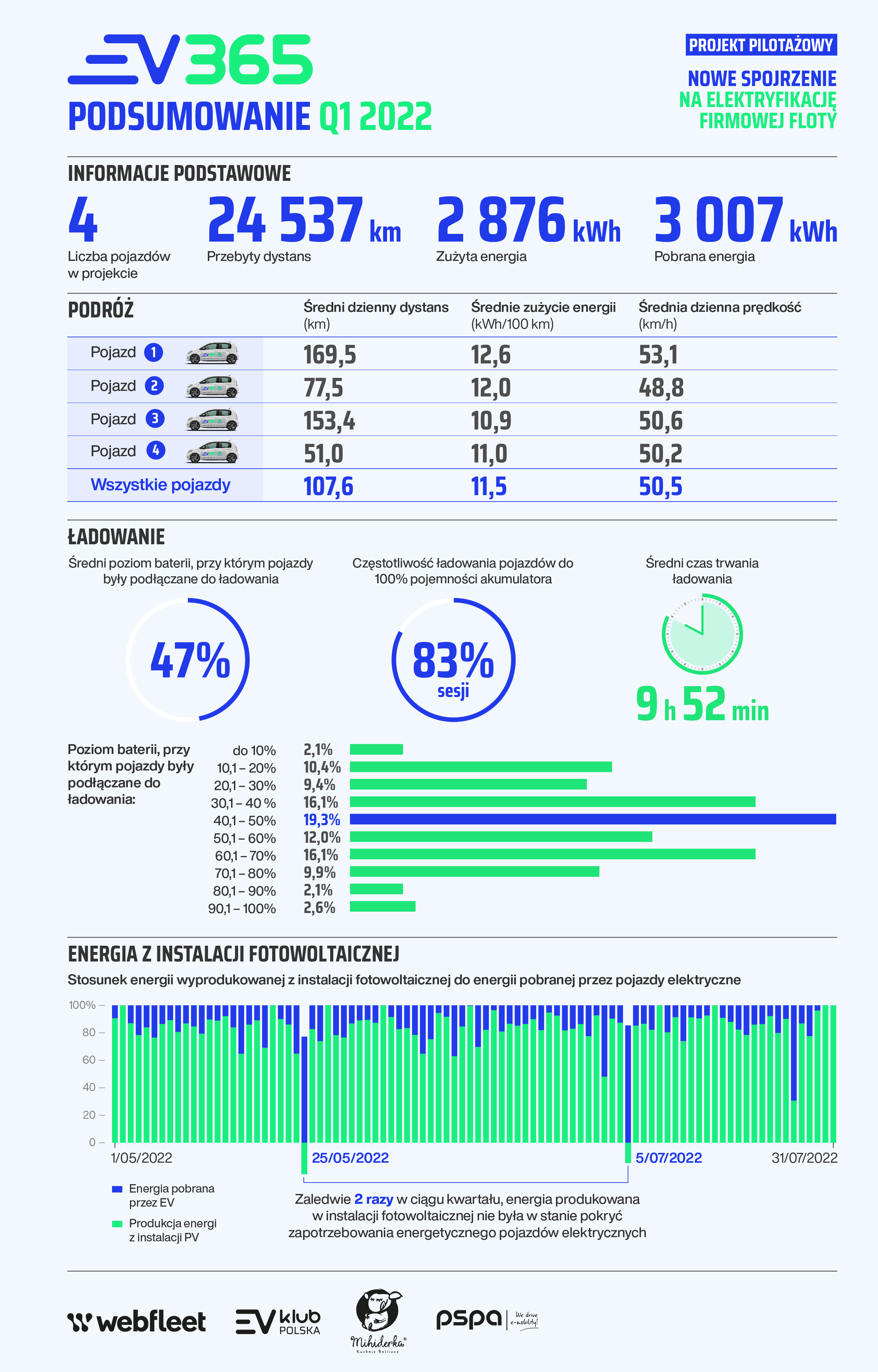 EV365 podsumowanie 2022 Q1 infografika 1200x1200px