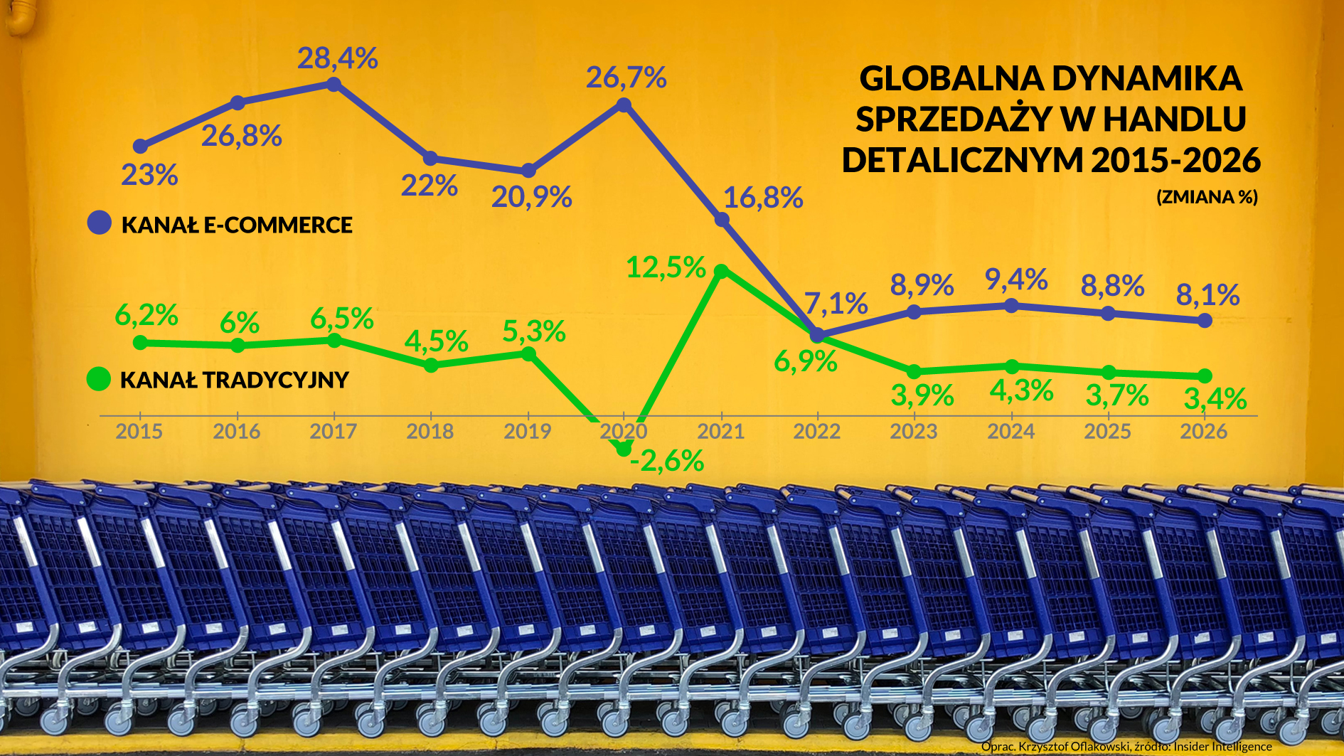 GLOBALNA DYNAMIKA SPRZEDAŻY W HANDLU DETALICZNYM 2015 2026