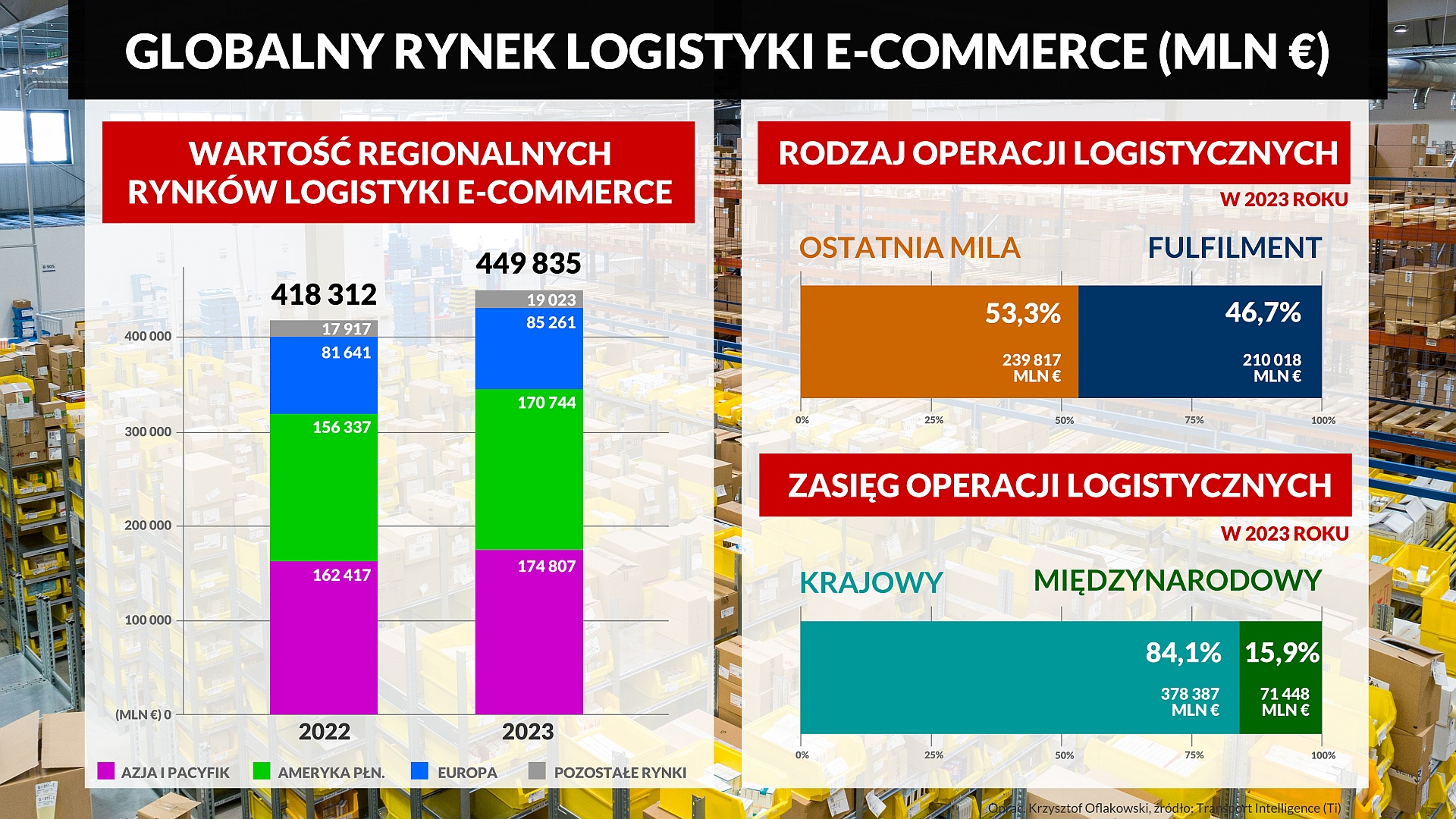 GLOBALNY RYNEK LOGISTYKI E COMMERCE V2