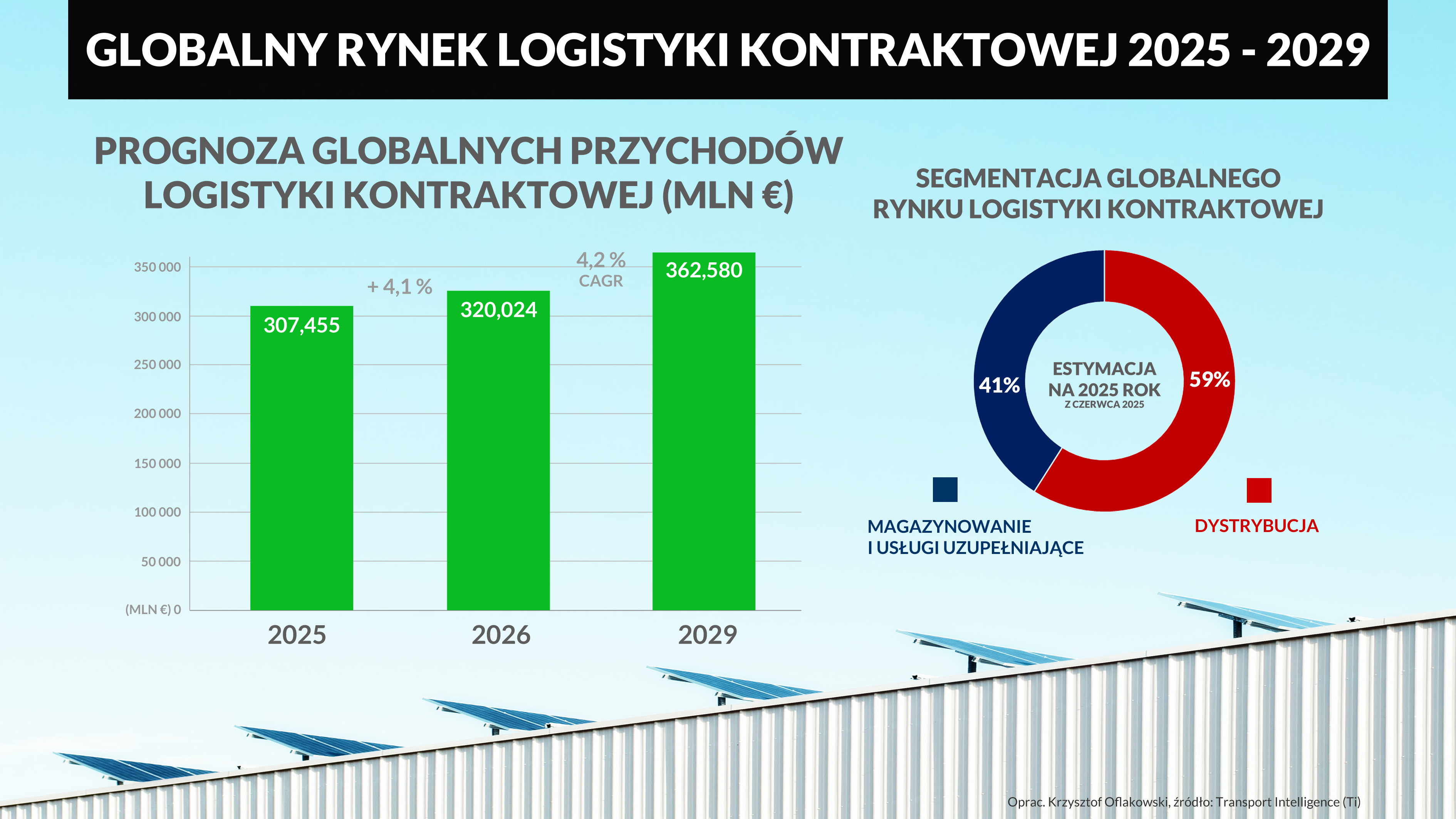 GLOBALNY RYNEK LOGISTYKI KONTRAKTOWEJ 2025 2029