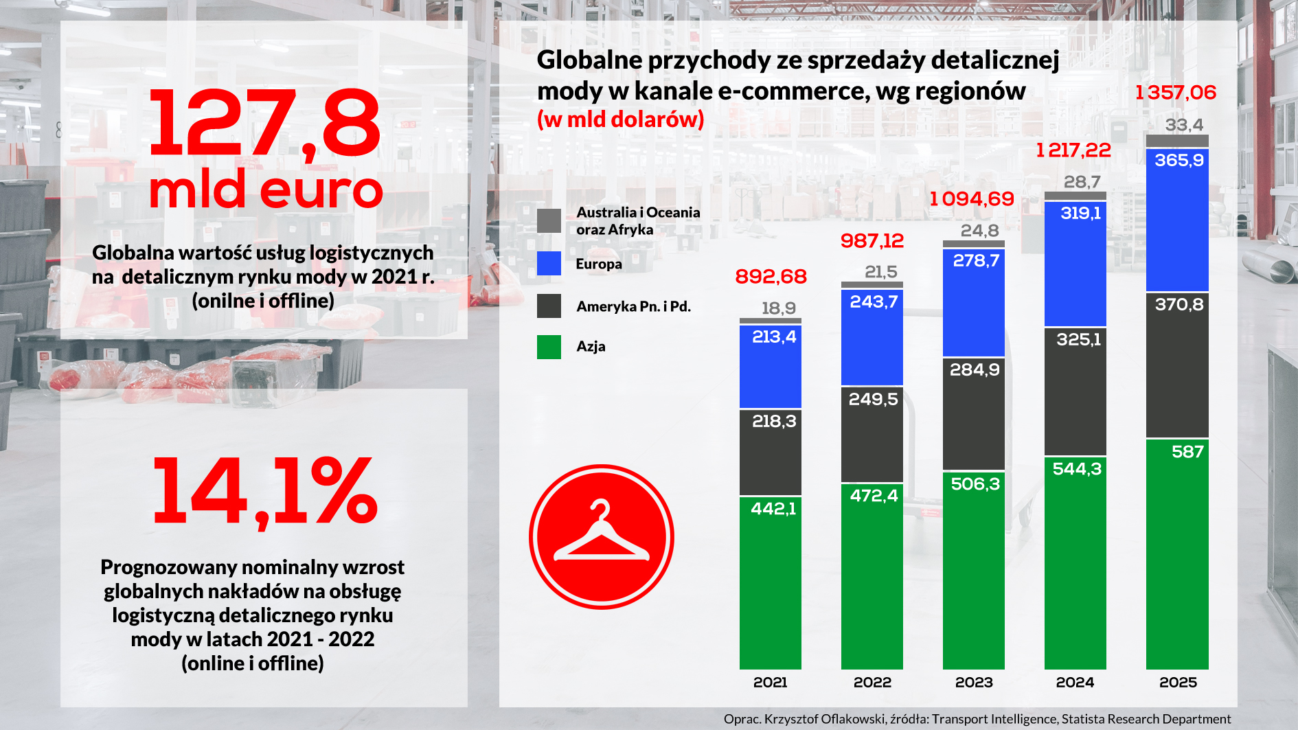 Globalna wartość usług logistycznych i rynku mody wg kanałów i regionów