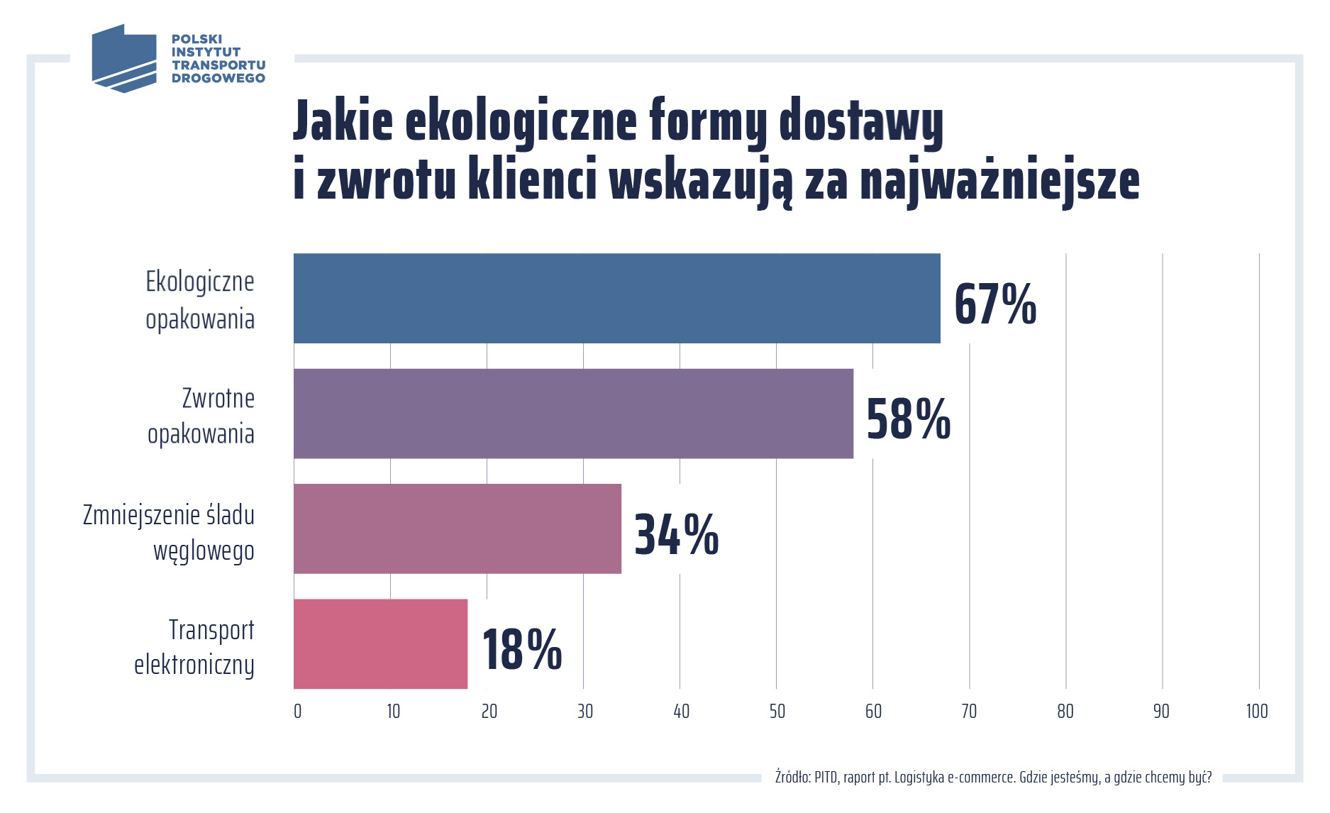 Jakie ekologiczne formy dostawy wskazali klienci