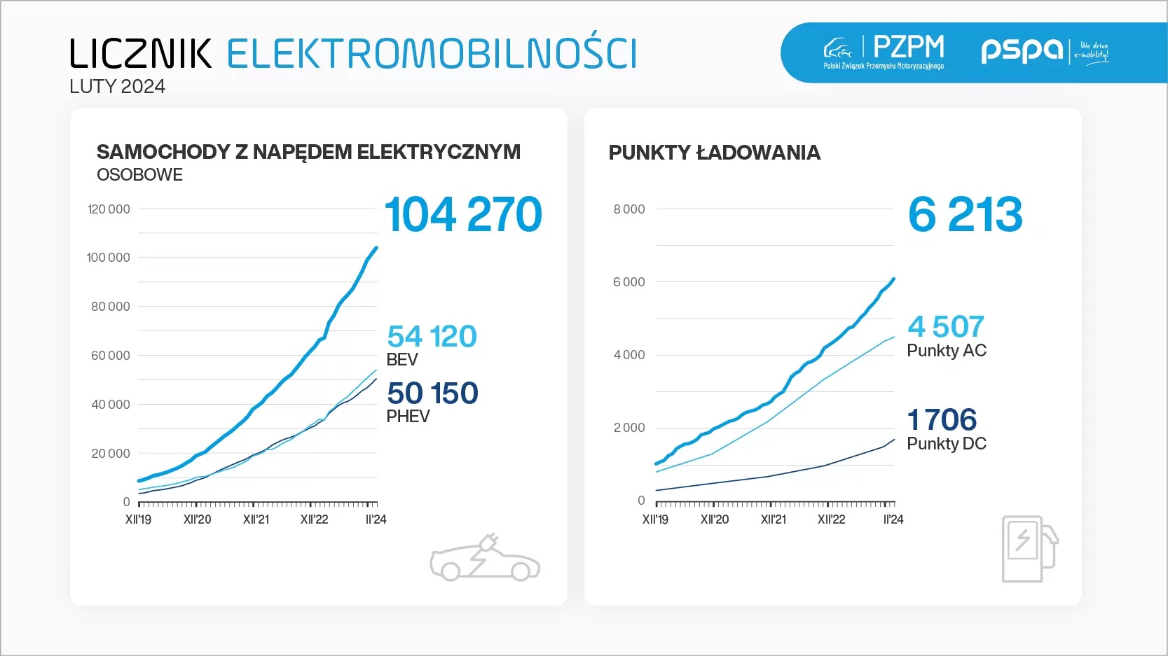 Licznik Elektromobilnosci 2024 02