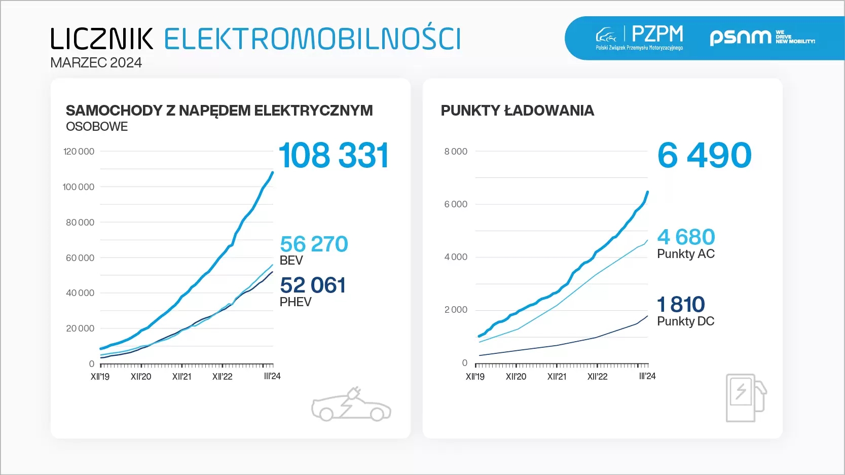 Licznik Elektromobilnosci 2024 03