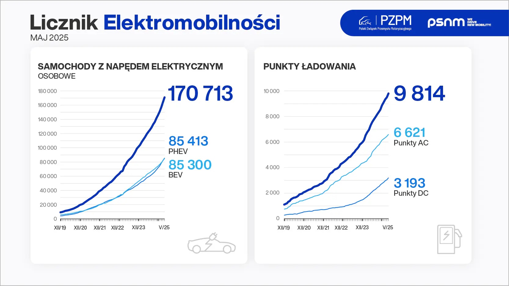 Licznik Elektromobilnosci 2025 05
