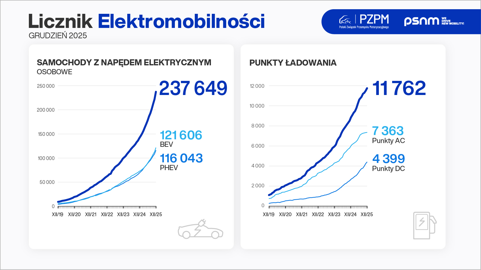 Licznik Elektromobilnosci 12/2025