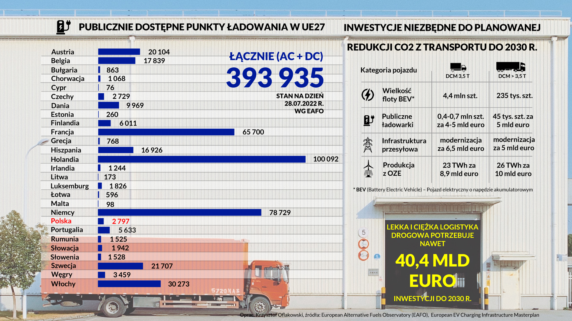Logistyka drogowa publiczne punkty ładowania EU27 i niezbędne inwestycje w logistyce do 2030 r
