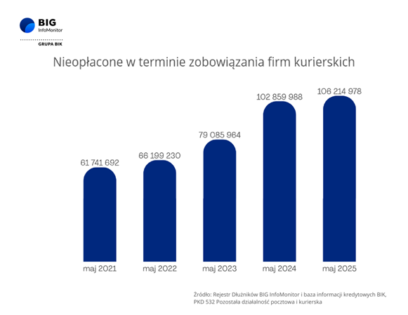 Nieopłacone w terminie zobowiązania firm kurierskich - Rejestr Dłużników BIG InfoMonitor