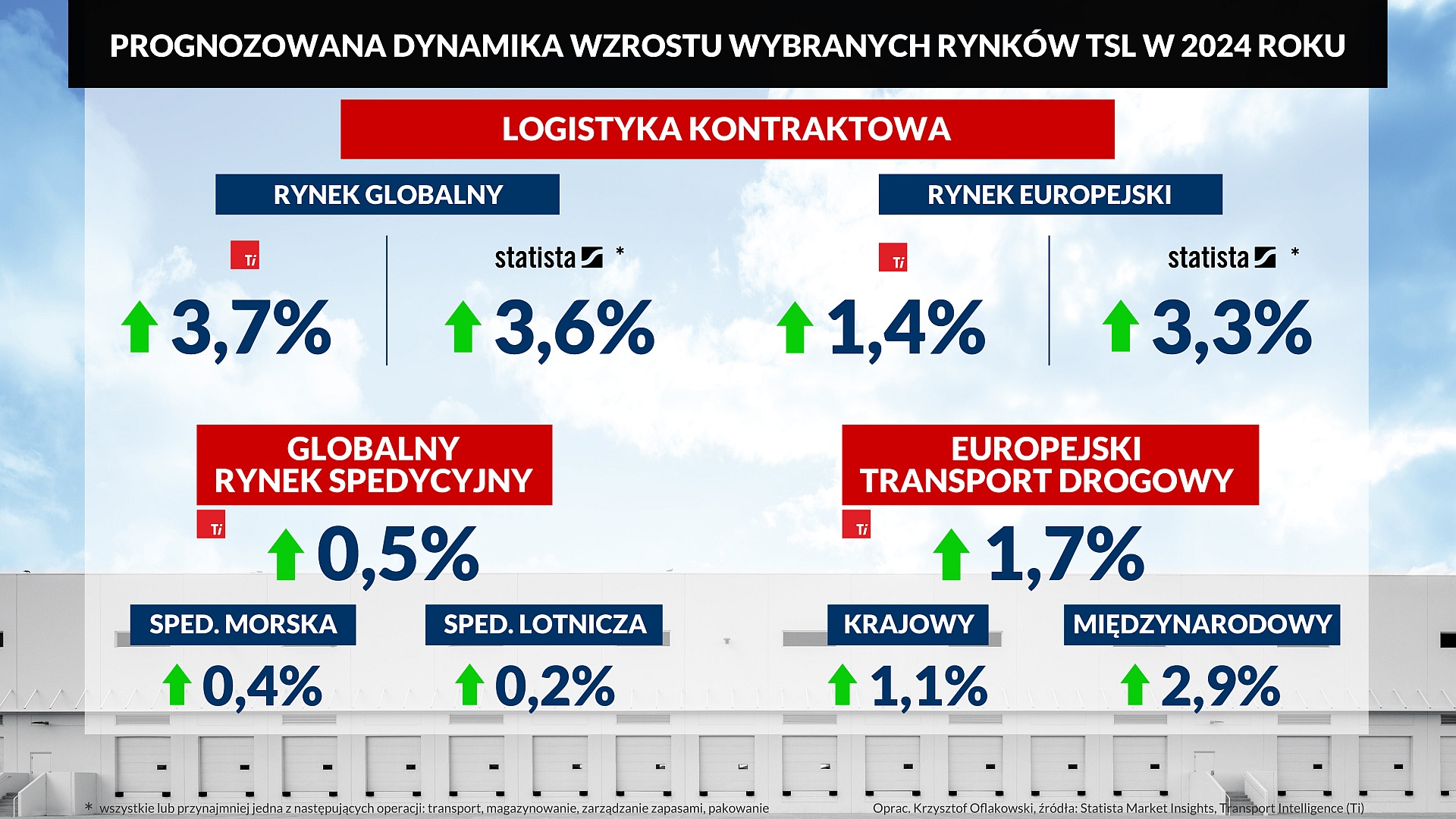 PROGNOZOWANA DYNAMIKA WZROSTU WYBRANYCH RYNKÓW TSL W 2024 ROKU