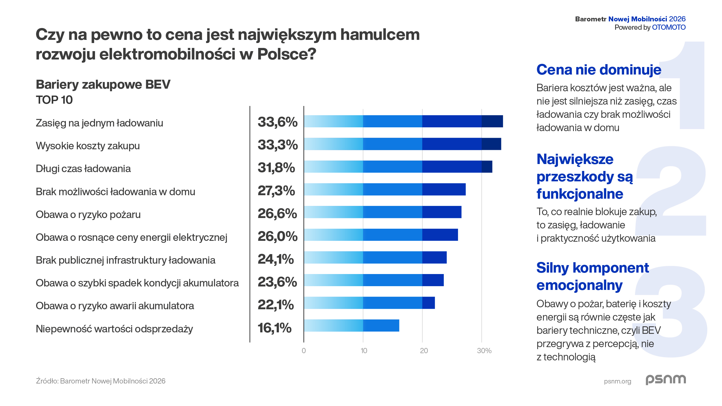 PSNM Barometr Nowej Mobilnosci 2026