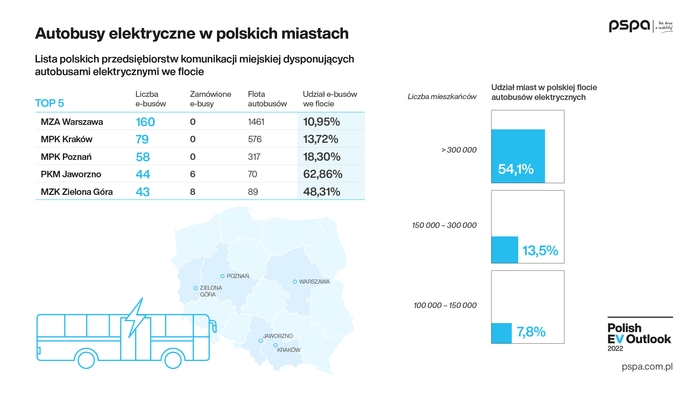 Polish EV Outlook 2022 wyd I komunikat grafika autobusy 02