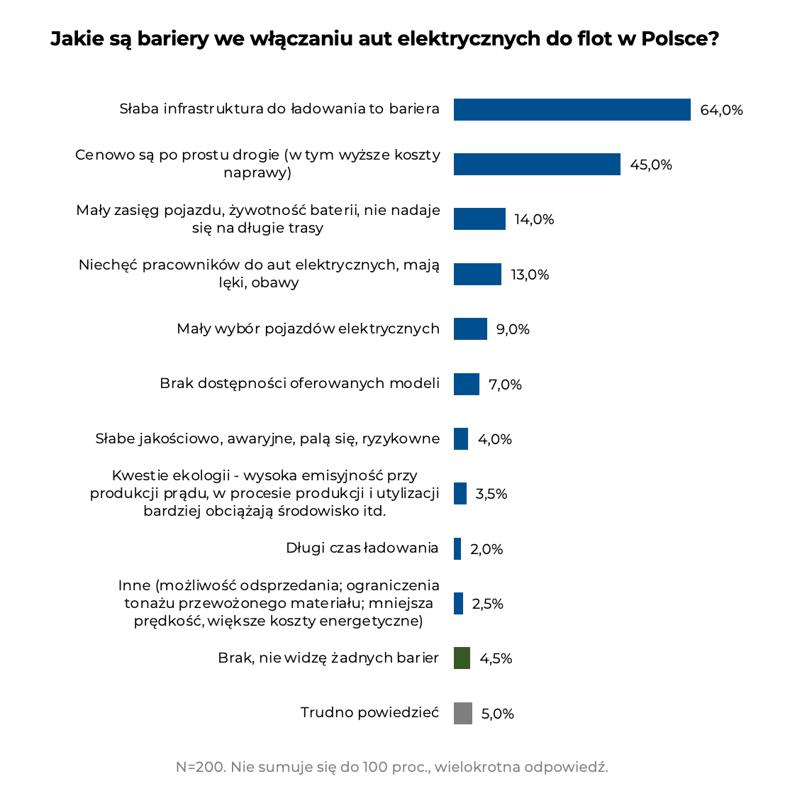 Raport Zrównoważony rozwój i dekarbonizowanie flot Fleet Webfleet 5