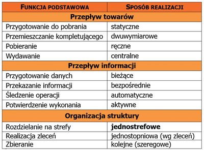 Tab. 1. Organizacja kompletacji dwuwymiarowe (według zleceń).