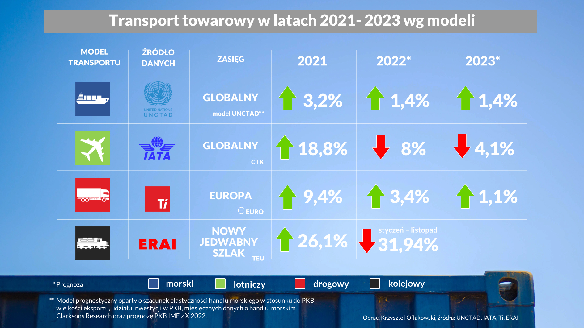 Transport towarowy w latach 2021 2023 wg modeli