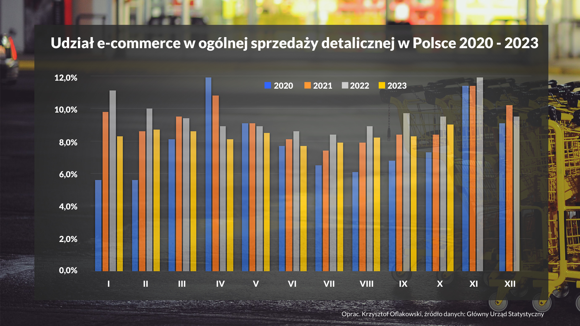 Udział e commerce w ogólnej sprzedaży detalicznej w Polsce 2020 2023