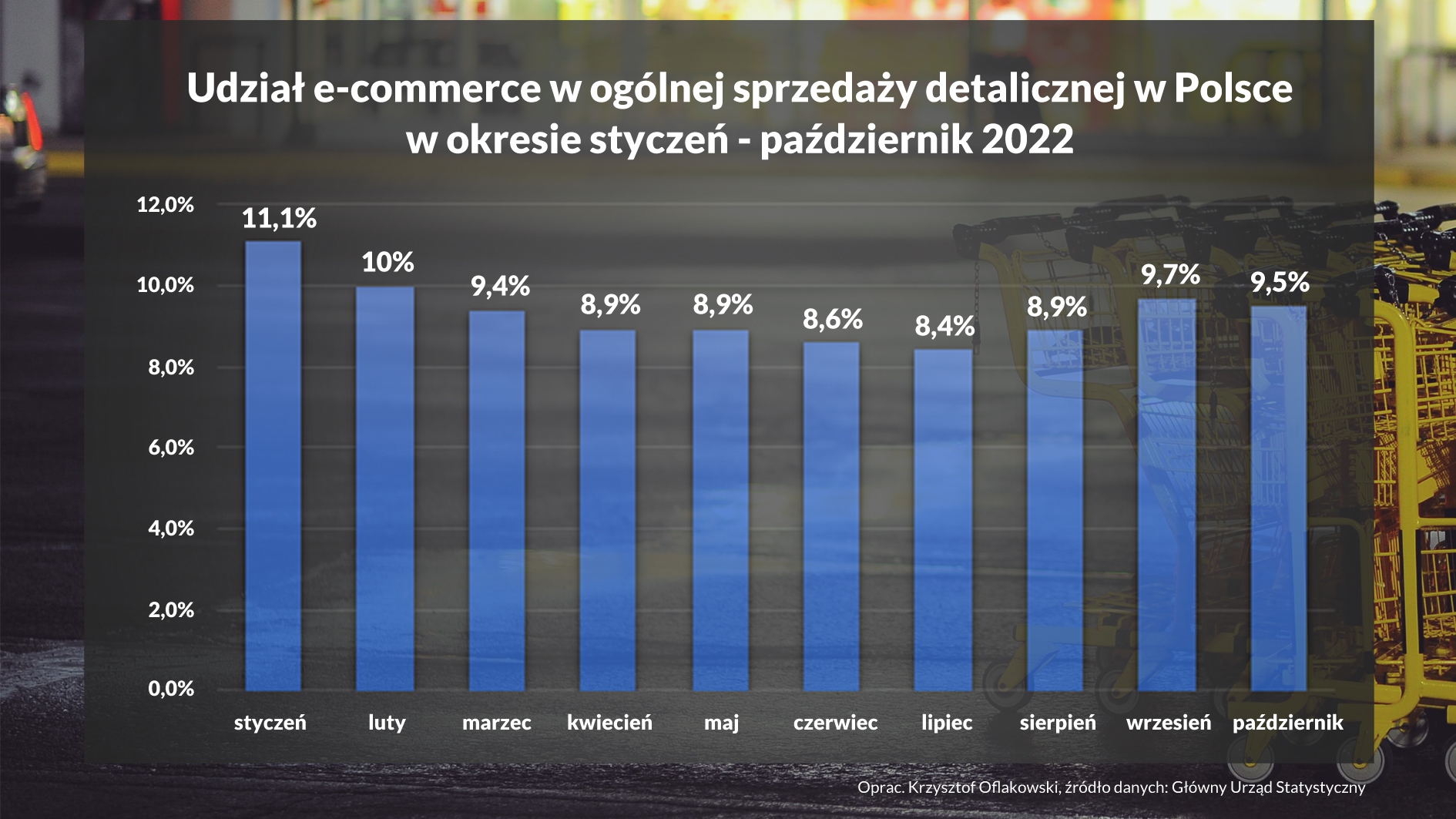 Udział e commerce w ogólnej sprzedaży detalicznej w Polsce w okresie styczeń październik 2022