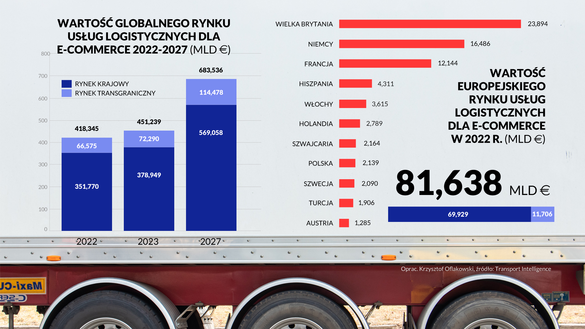 WARTOŚĆ GLOBALNEGO I EUROPEJSKIEGO RYNKU USŁUG LOGISTYCZNYCH DLA E COMMERCE