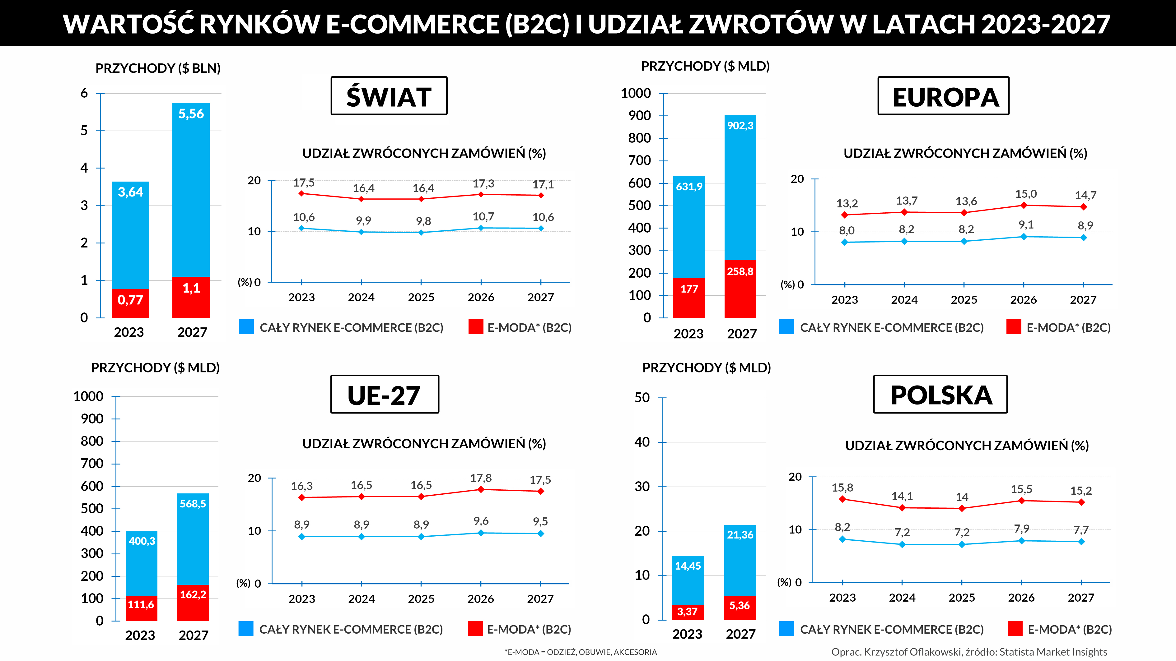 WARTOŚĆ RYNKÓW E COMMERCE B2C I UDZIAŁ ZWROTÓW W LATACH 2023 2027