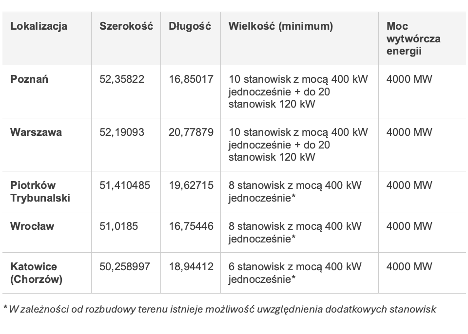 PSNM planowane inwestycje - HUBy ładowania