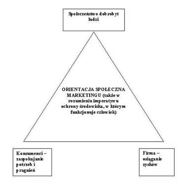 Orientacja społeczna marketingu w kontekście środowiska naturalnego