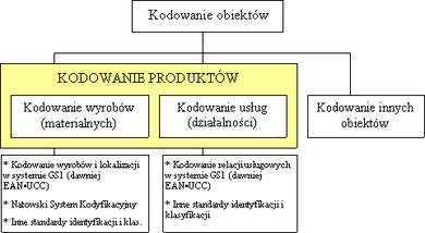 Rys. 2. Podział kodowania obiektów