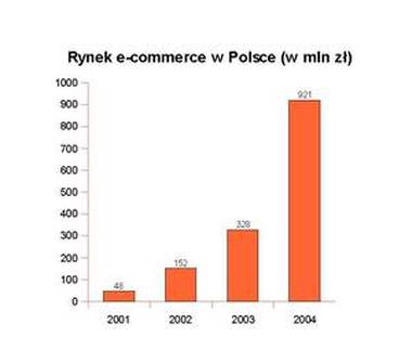 Rynek e-commerce w Polsce.