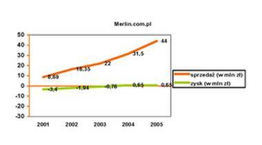 Merlin.com.pl