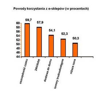 Powody korzystania z e-sklepów